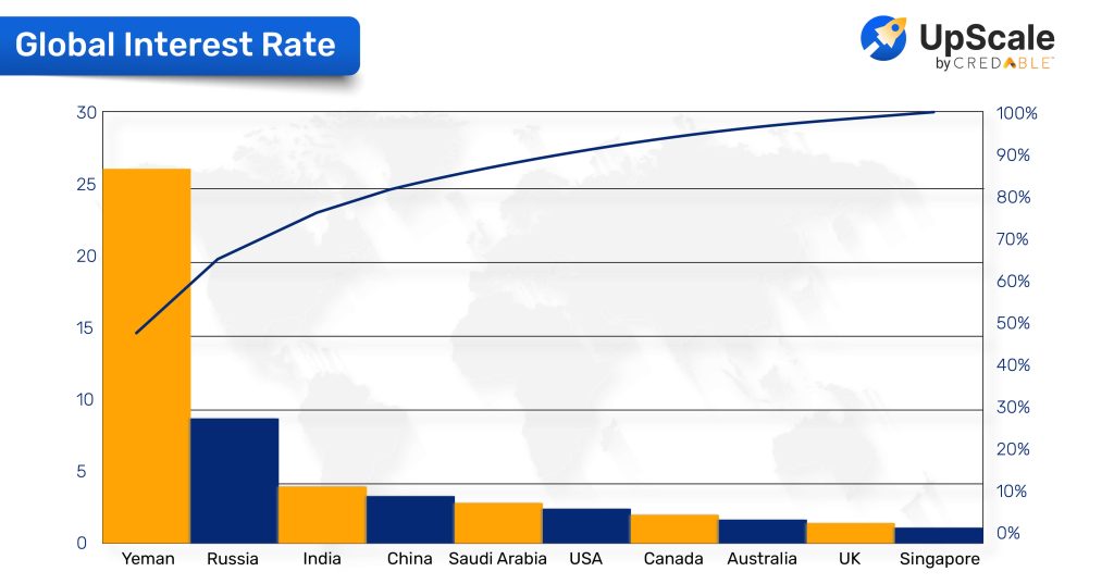 UpScale Blog_How interest rates affect MSMEs globally